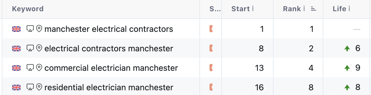 Keyword rankings for Manchester Electrical Contractors showing position 1 for 'manchester electrical contractors', position 2 for 'electrical contractors manchester', position 4 for 'commercial electrician manchester', and position 8 for 'residential electrician manchester'